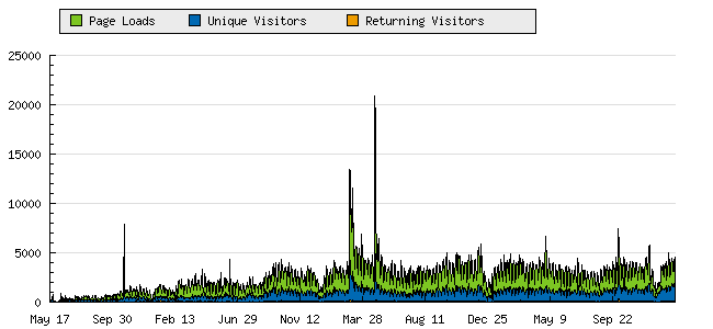 site stats, site statistics